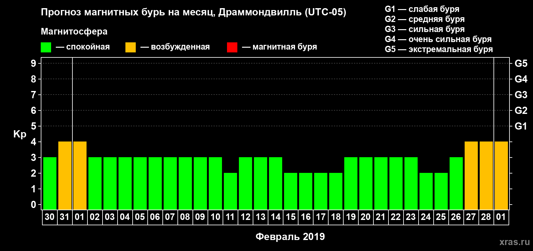 Прогноз максимального суточного геомагнитного индекса Kp на <b>1 месяц</b> (31 день) <b>с 30 января по 01 марта 2019 г</b>