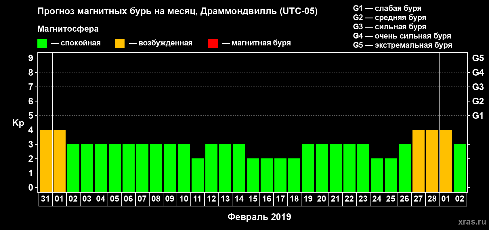 Прогноз максимального суточного геомагнитного индекса Kp на <b>1 месяц</b> (31 день) <b>с 31 января по 02 марта 2019 г</b>