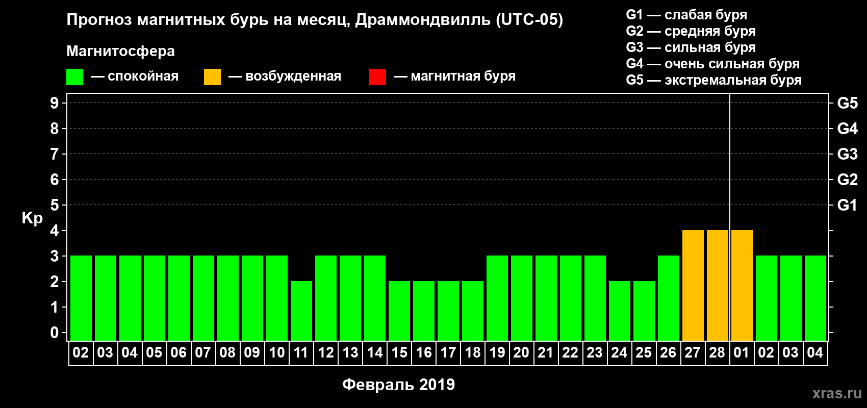 Прогноз максимального суточного геомагнитного индекса Kp на <b>1 месяц</b> (31 день) <b>с 02 февраля по 04 марта 2019 г</b>