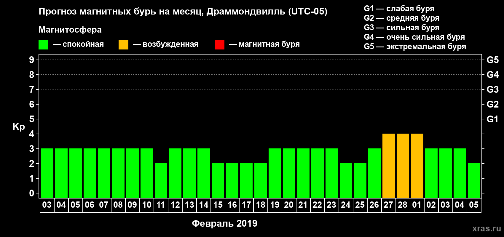 Прогноз максимального суточного геомагнитного индекса Kp на <b>1 месяц</b> (31 день) <b>с 03 февраля по 05 марта 2019 г</b>