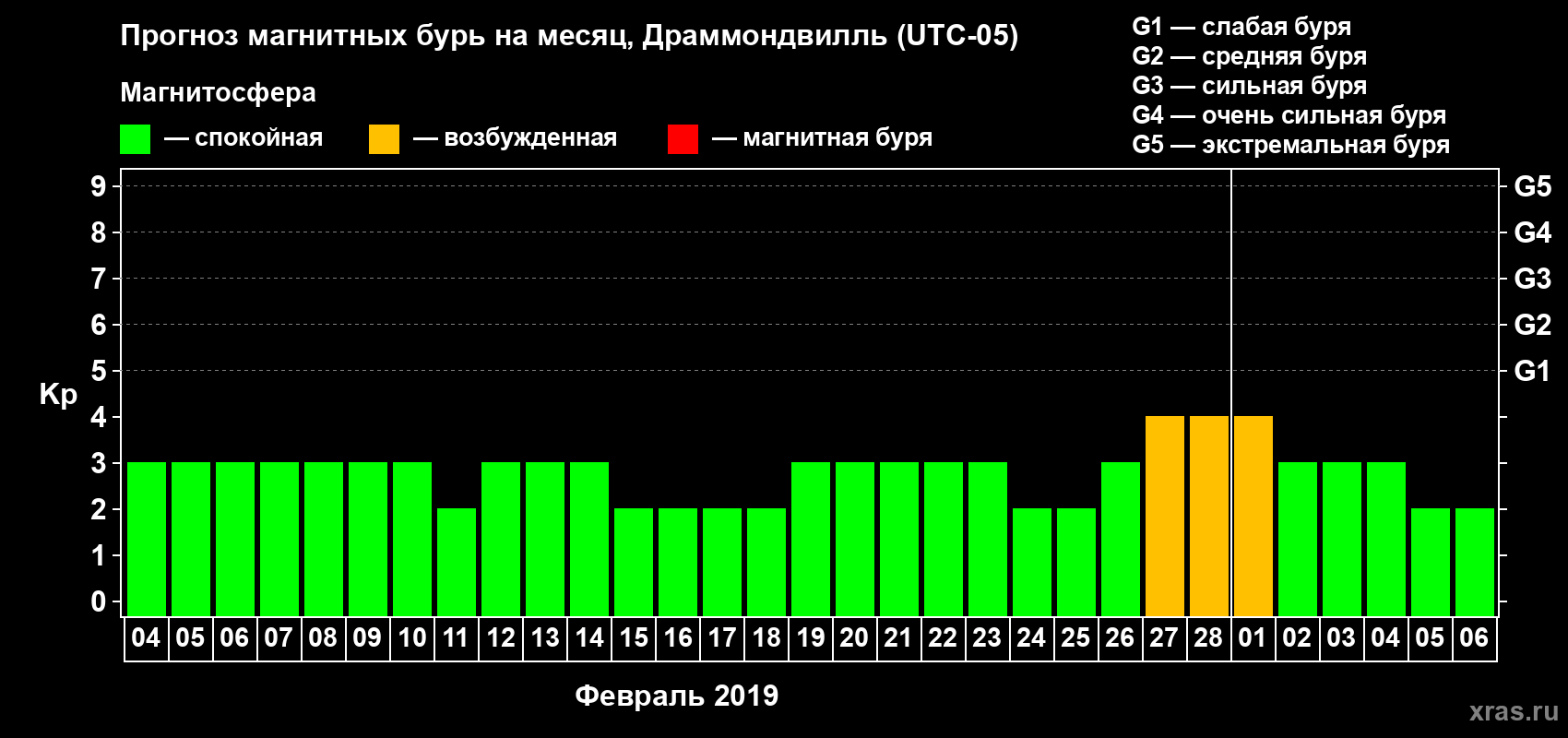 Прогноз максимального суточного геомагнитного индекса Kp на <b>1 месяц</b> (31 день) <b>с 04 февраля по 06 марта 2019 г</b>