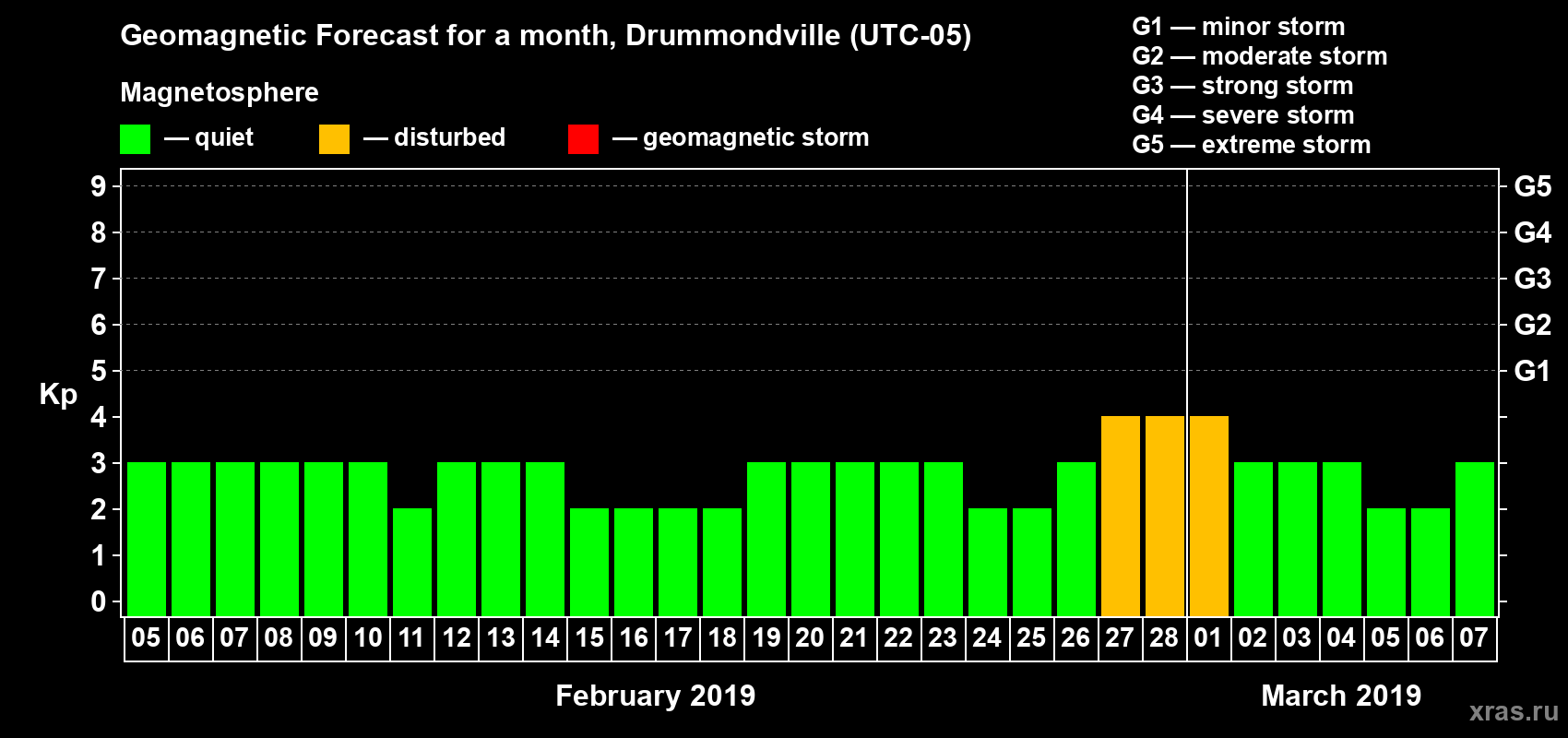 Forecast of the daily maximal value of geomagnetic index Kp for <b>1 month</b> (31 days) <b>from Feb 05, 2019 to Mar 07, 2019</b>