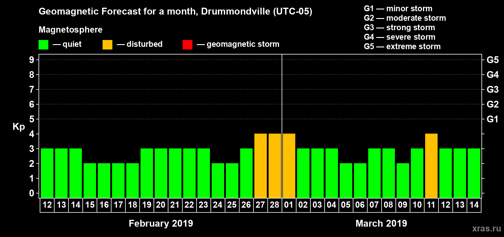 Forecast of the daily maximal value of geomagnetic index Kp for <b>1 month</b> (31 days) <b>from Feb 12, 2019 to Mar 14, 2019</b>