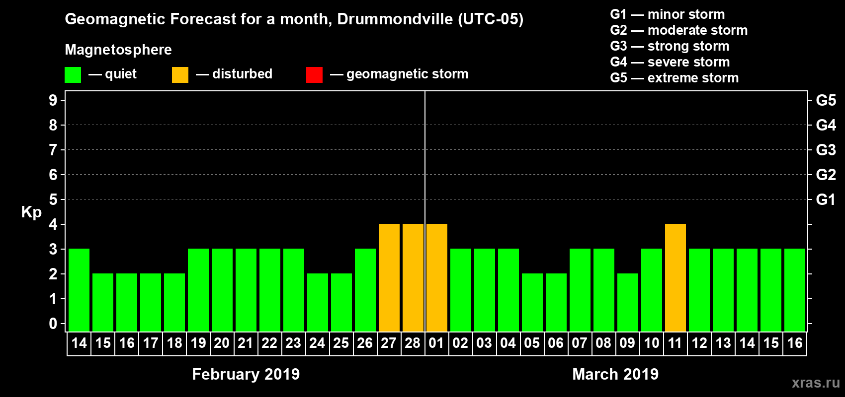 Forecast of the daily maximal value of geomagnetic index Kp for <b>1 month</b> (31 days) <b>from Feb 14, 2019 to Mar 16, 2019</b>
