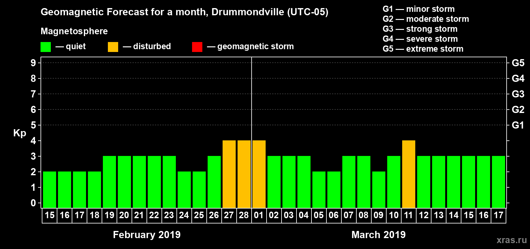 Forecast of the daily maximal value of geomagnetic index Kp for <b>1 month</b> (31 days) <b>from Feb 15, 2019 to Mar 17, 2019</b>
