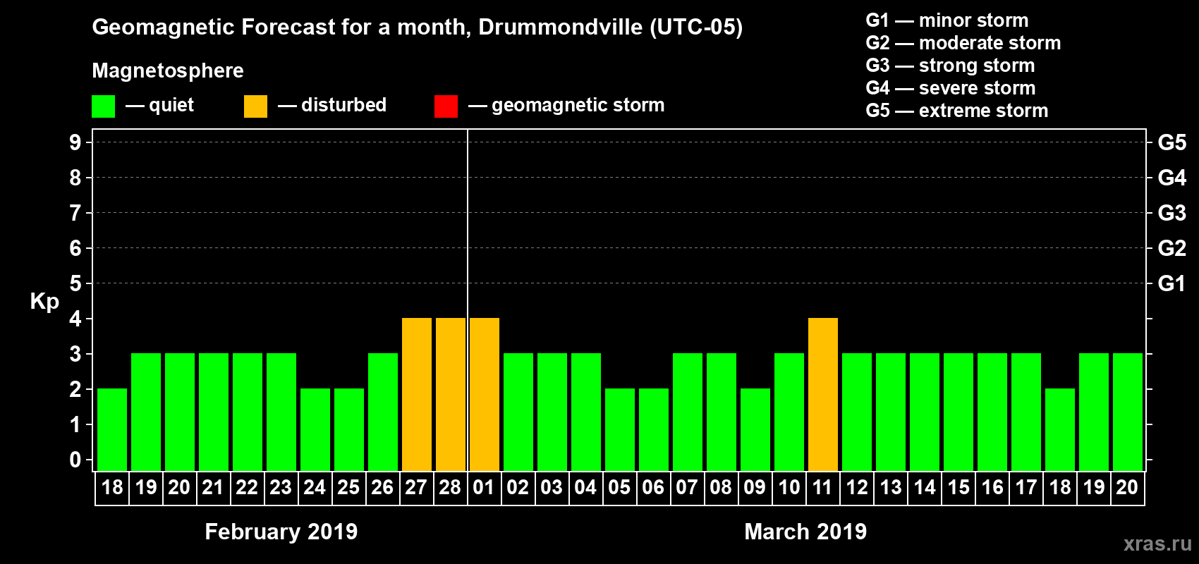 Forecast of the daily maximal value of geomagnetic index Kp for <b>1 month</b> (31 days) <b>from Feb 18, 2019 to Mar 20, 2019</b>