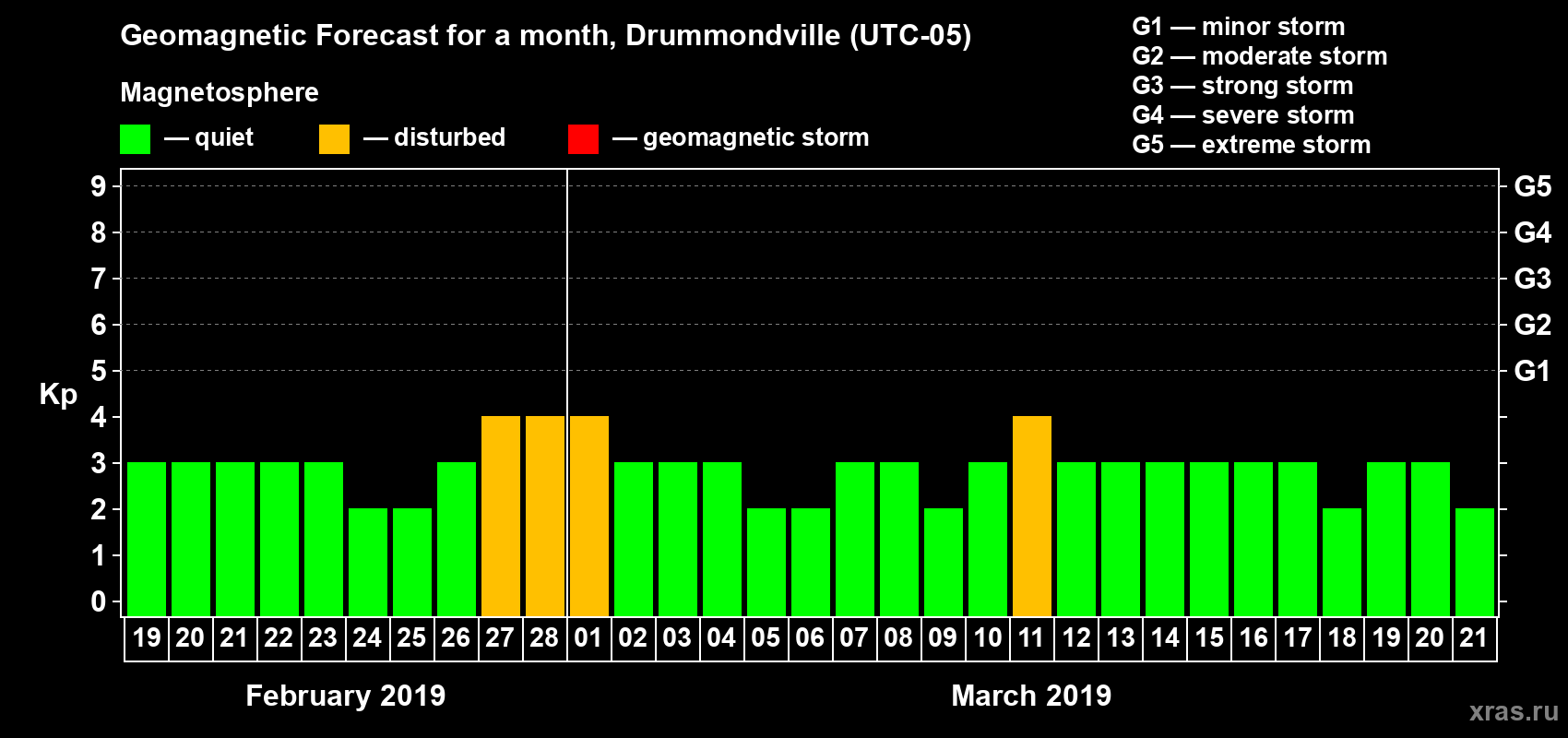 Forecast of the daily maximal value of geomagnetic index Kp for <b>1 month</b> (31 days) <b>from Feb 19, 2019 to Mar 21, 2019</b>