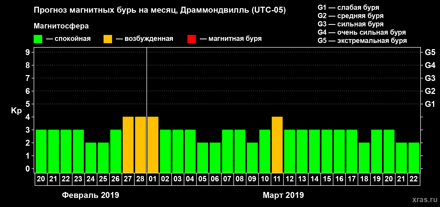 Прогноз максимального суточного геомагнитного индекса Kp на <b>1 месяц</b> (31 день) <b>с 20 февраля по 22 марта 2019 г</b>