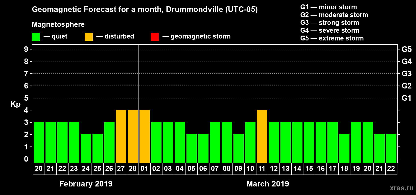 Forecast of the daily maximal value of geomagnetic index Kp for <b>1 month</b> (31 days) <b>from Feb 20, 2019 to Mar 22, 2019</b>