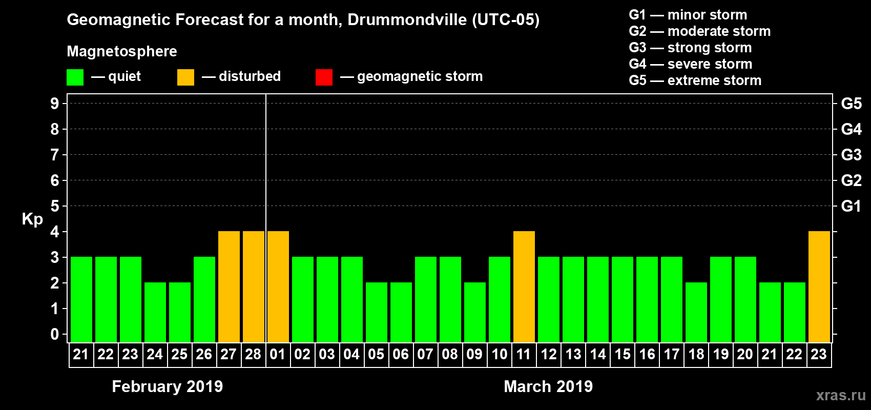 Forecast of the daily maximal value of geomagnetic index Kp for <b>1 month</b> (31 days) <b>from Feb 21, 2019 to Mar 23, 2019</b>