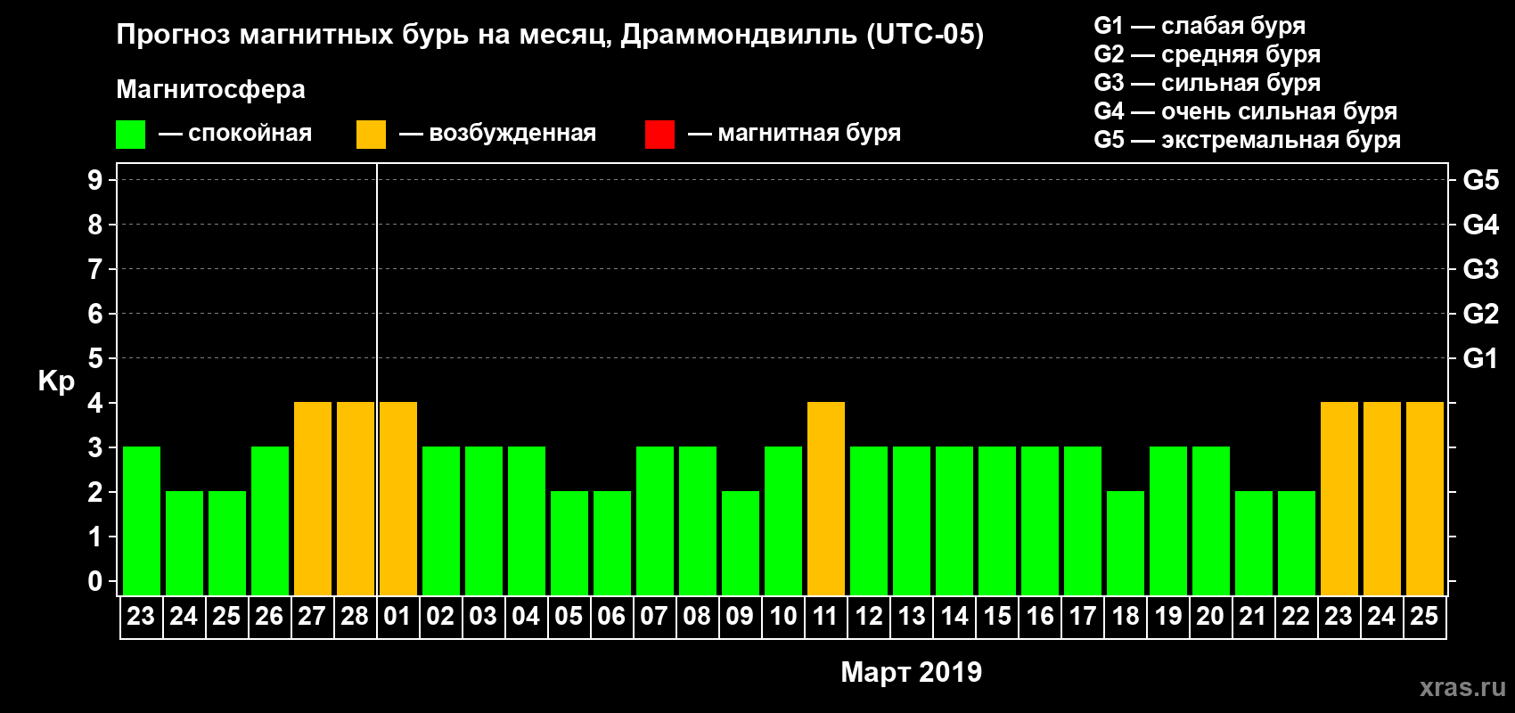 Прогноз максимального суточного геомагнитного индекса Kp на <b>1 месяц</b> (31 день) <b>с 23 февраля по 25 марта 2019 г</b>