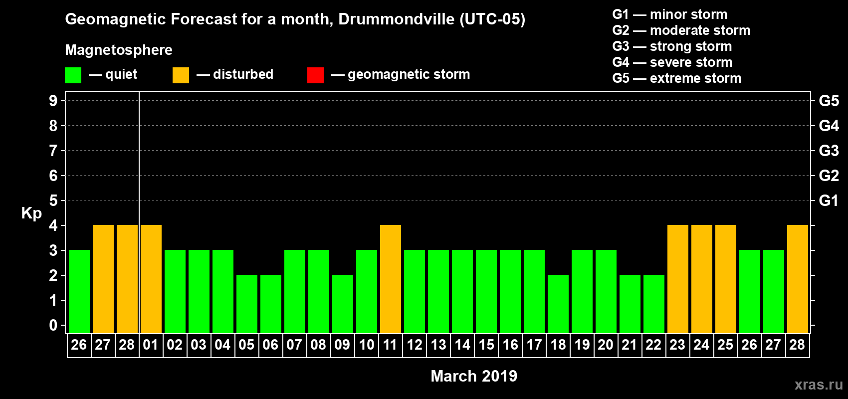 Forecast of the daily maximal value of geomagnetic index Kp for <b>1 month</b> (31 days) <b>from Feb 26, 2019 to Mar 28, 2019</b>