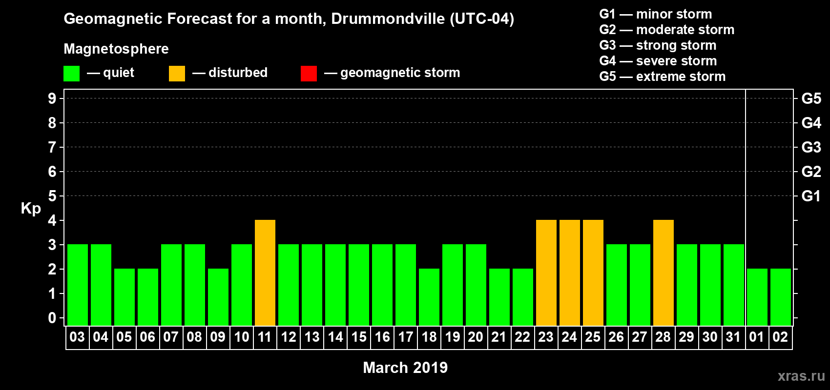 Forecast of the daily maximal value of geomagnetic index Kp for <b>1 month</b> (31 days) <b>from Mar 03, 2019 to Apr 02, 2019</b>