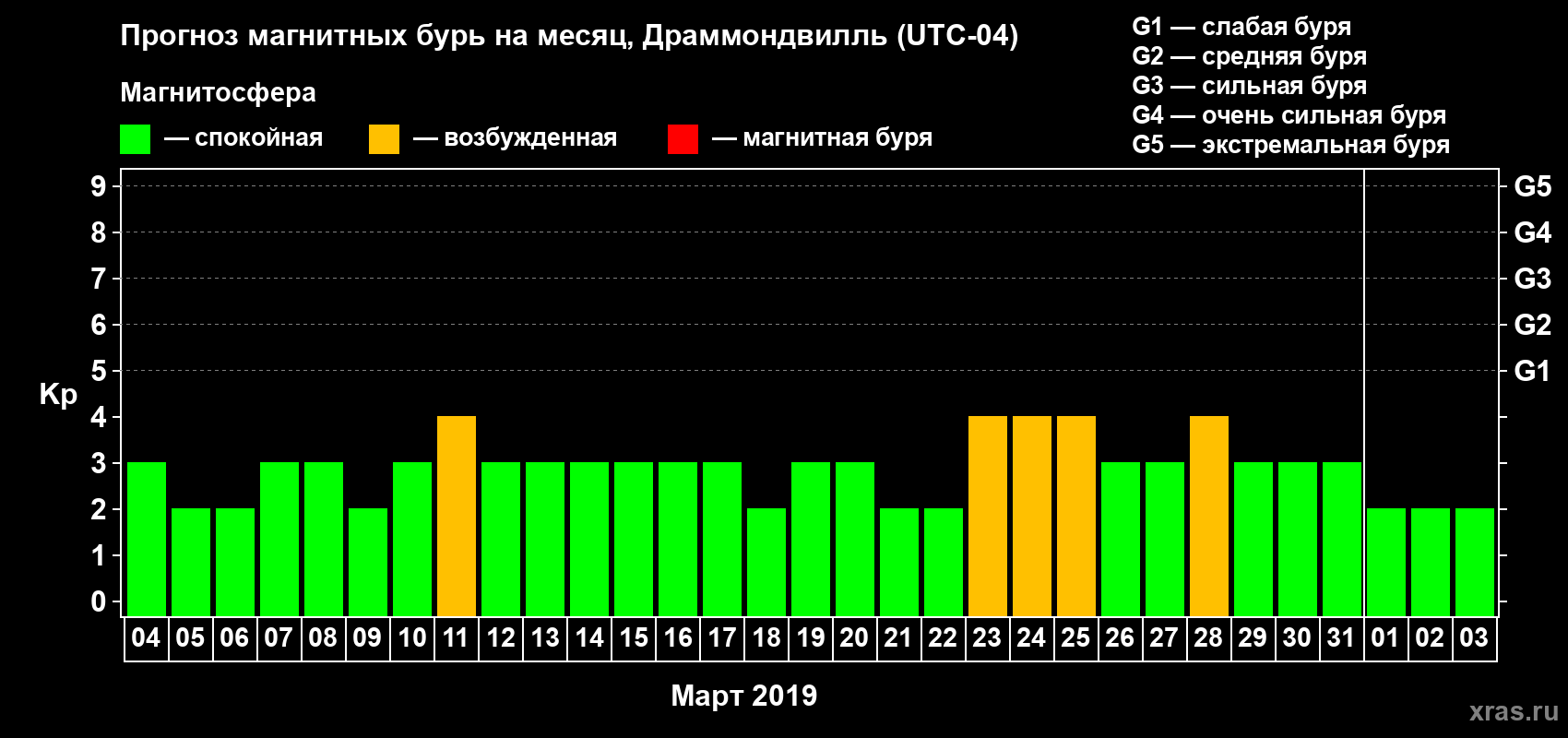 Прогноз максимального суточного геомагнитного индекса Kp на <b>1 месяц</b> (31 день) <b>с 04 марта по 03 апреля 2019 г</b>