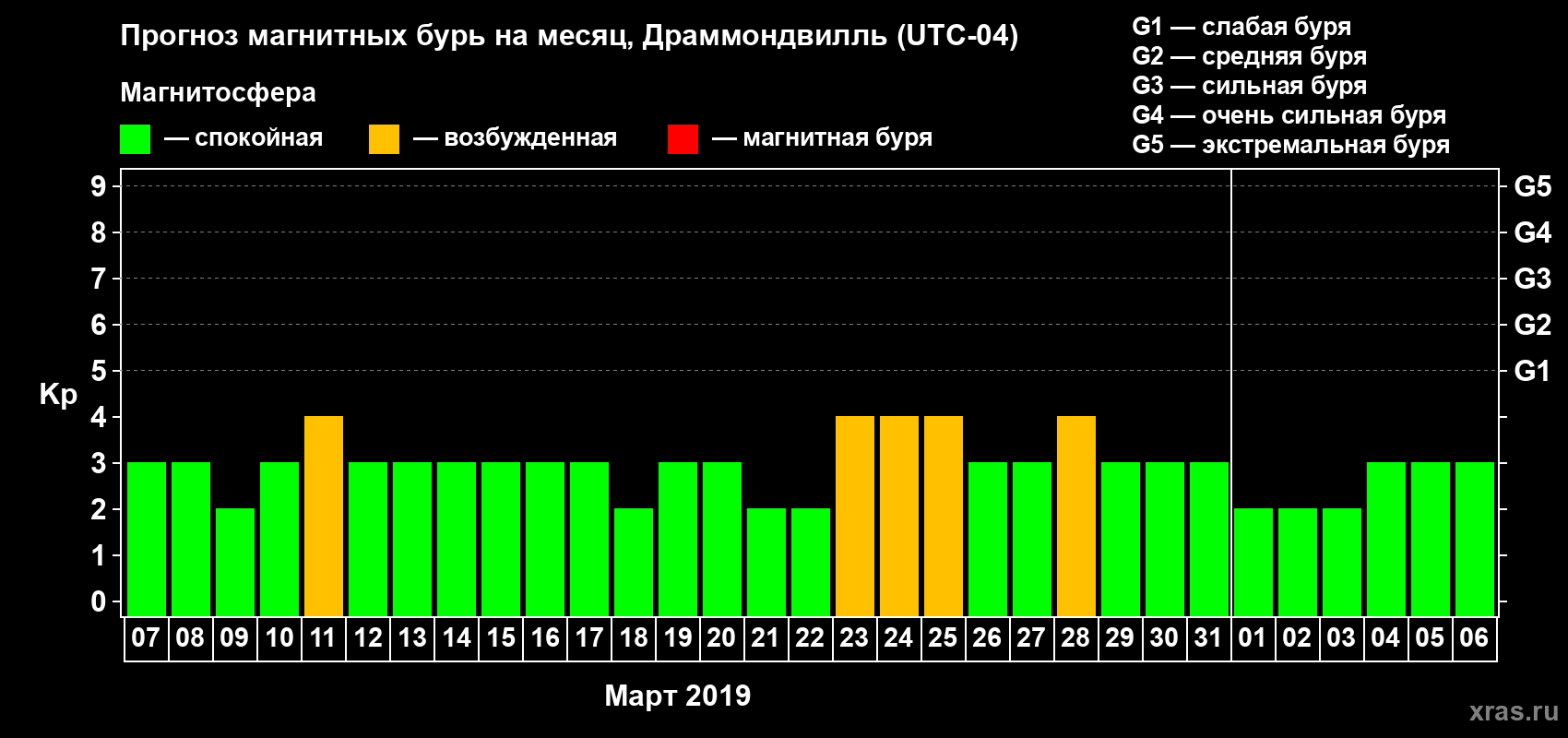 Прогноз максимального суточного геомагнитного индекса Kp на <b>1 месяц</b> (31 день) <b>с 07 марта по 06 апреля 2019 г</b>