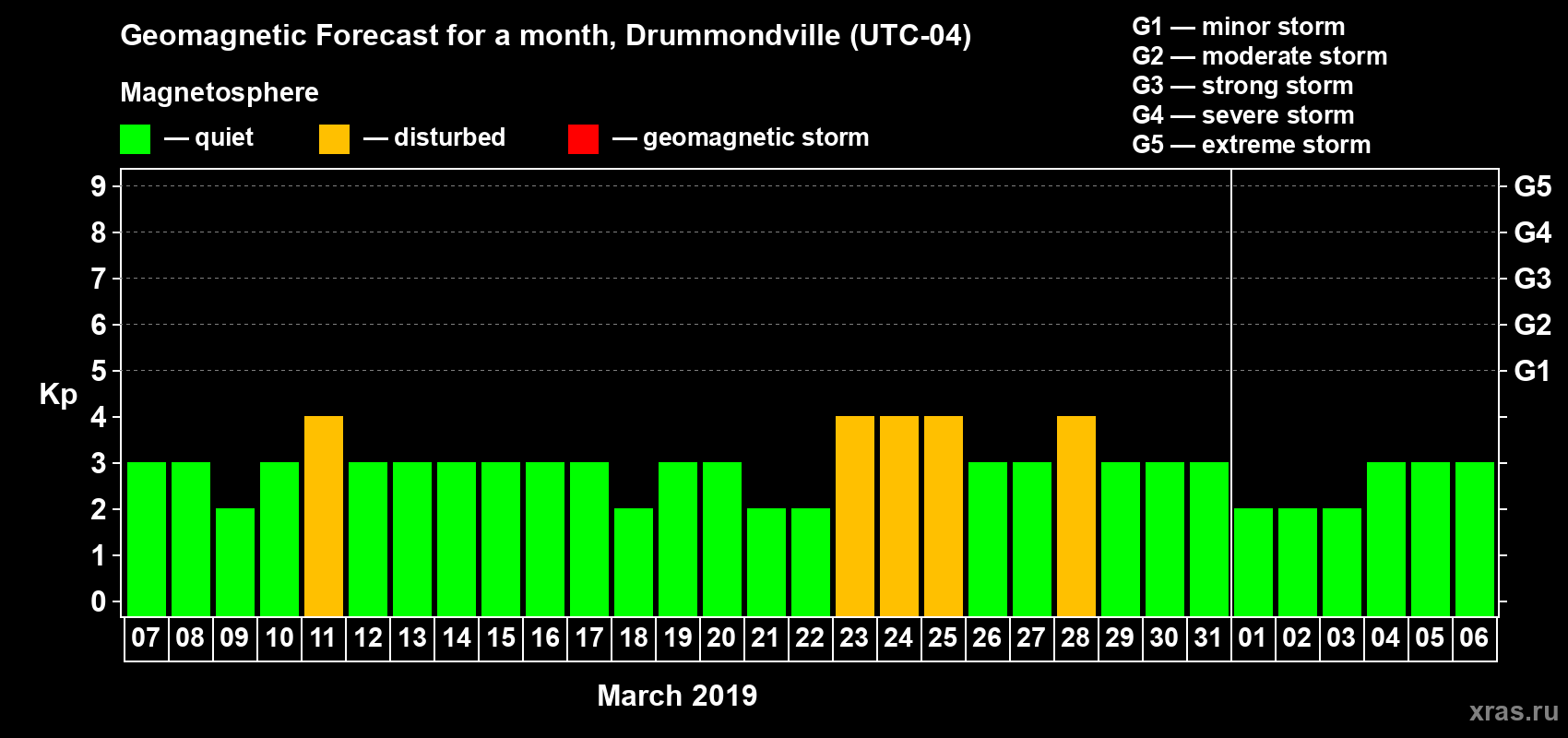 Forecast of the daily maximal value of geomagnetic index Kp for <b>1 month</b> (31 days) <b>from Mar 07, 2019 to Apr 06, 2019</b>