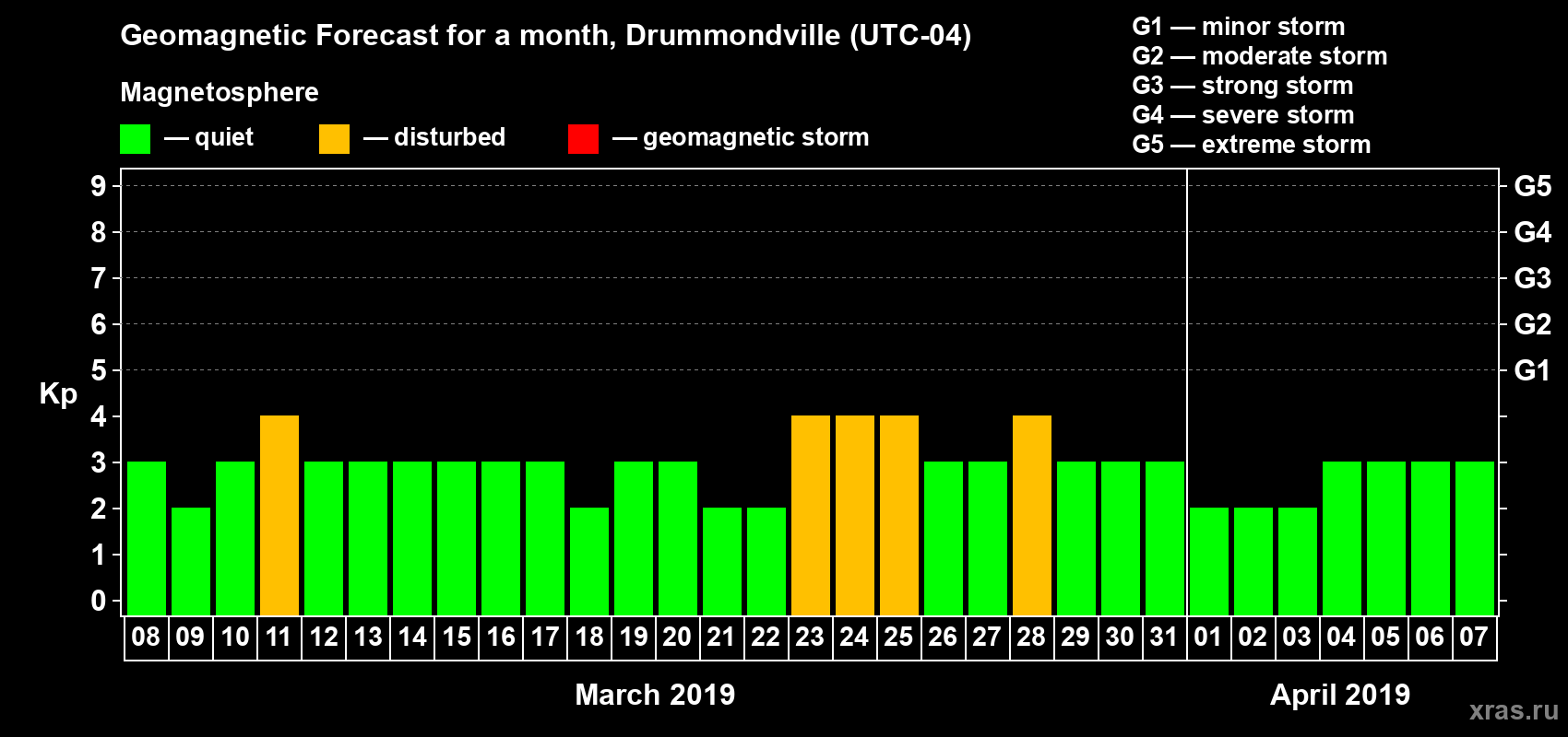 Forecast of the daily maximal value of geomagnetic index Kp for <b>1 month</b> (31 days) <b>from Mar 08, 2019 to Apr 07, 2019</b>