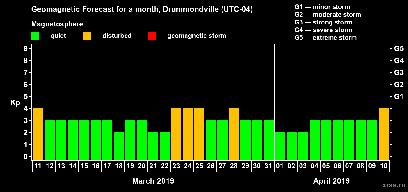 Forecast of the daily maximal value of geomagnetic index Kp for <b>1 month</b> (31 days) <b>from Mar 11, 2019 to Apr 10, 2019</b>