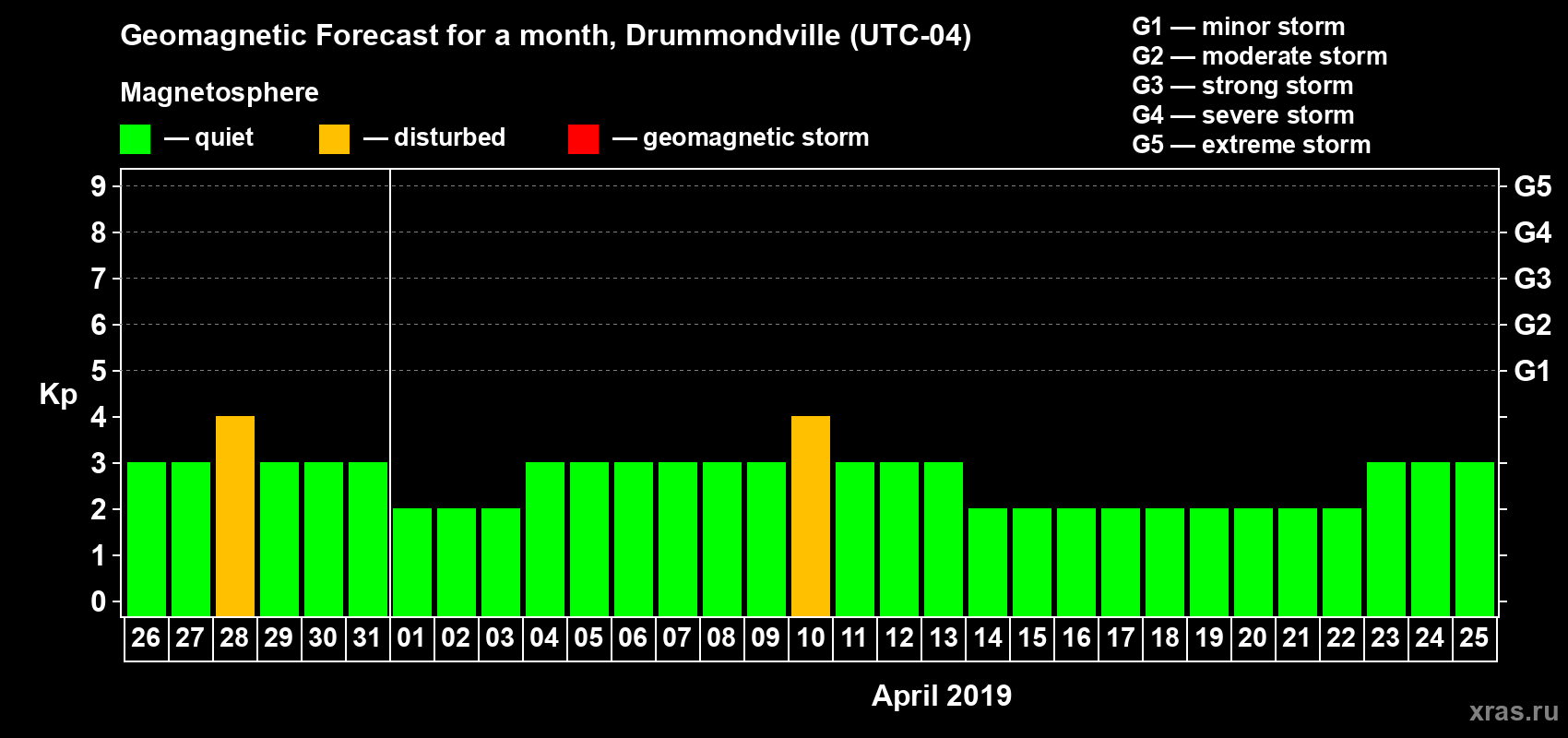 Forecast of the daily maximal value of geomagnetic index Kp for <b>1 month</b> (31 days) <b>from Mar 26, 2019 to Apr 25, 2019</b>
