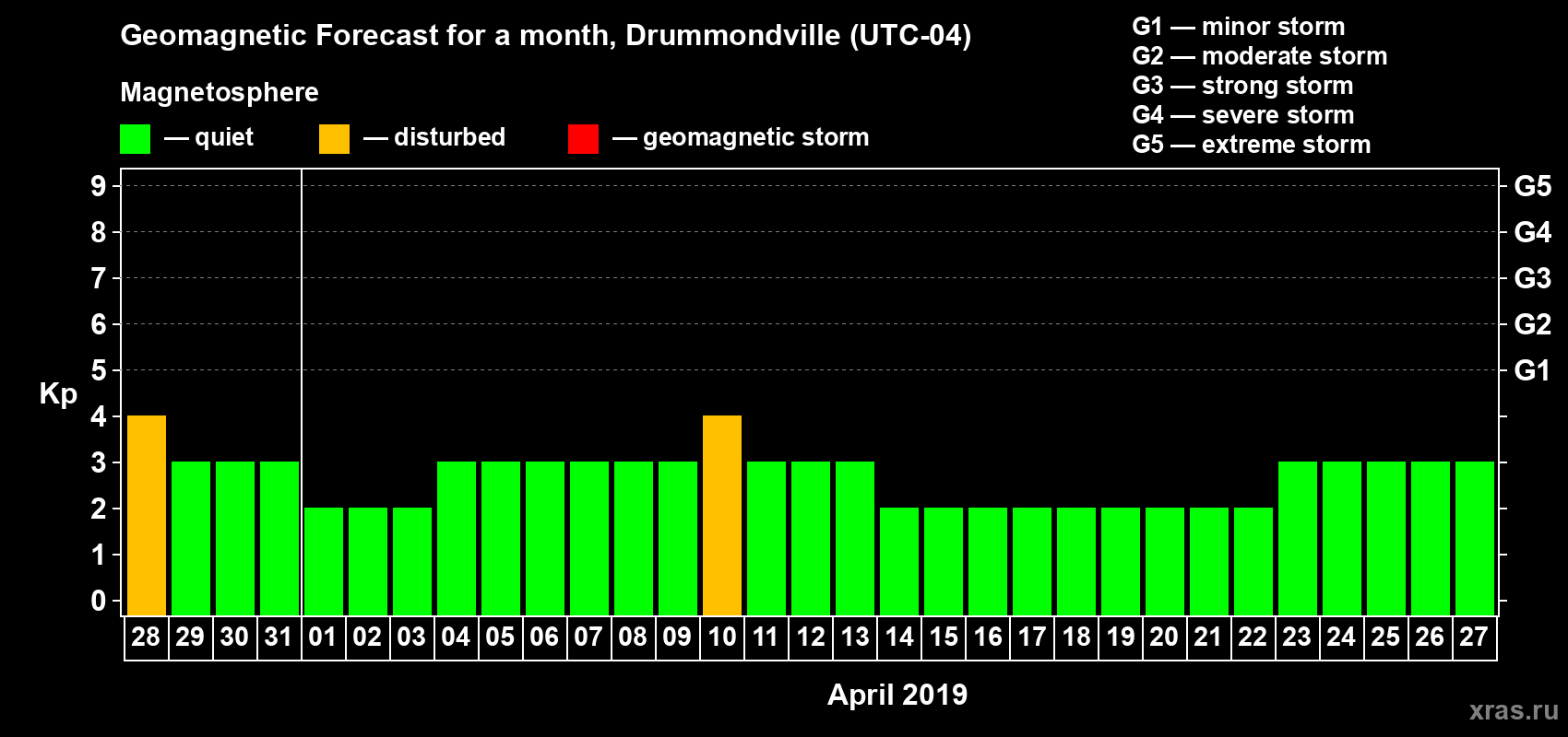 Forecast of the daily maximal value of geomagnetic index Kp for <b>1 month</b> (31 days) <b>from Mar 28, 2019 to Apr 27, 2019</b>