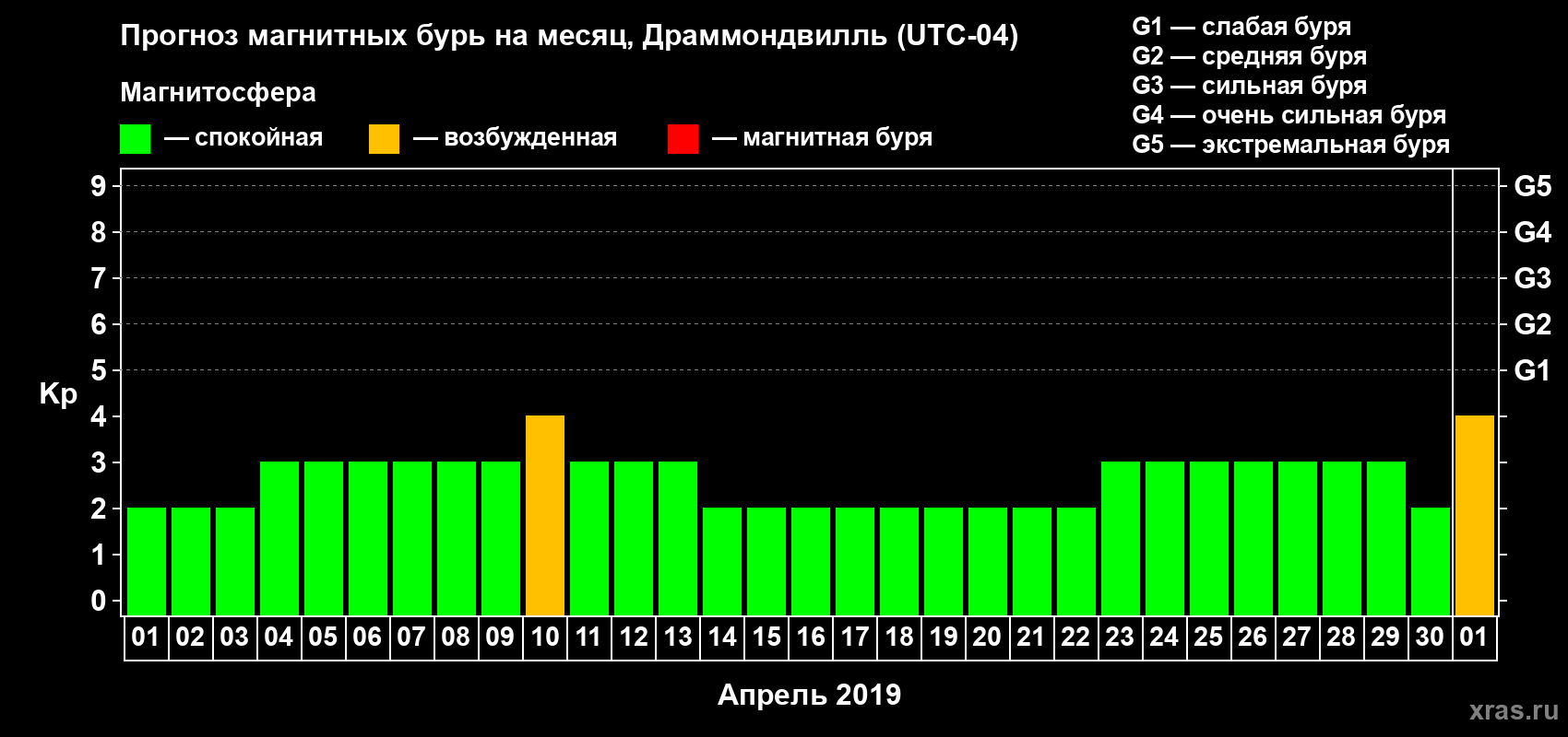 Прогноз максимального суточного геомагнитного индекса Kp на <b>1 месяц</b> (31 день) <b>с 01 апреля по 01 мая 2019 г</b>