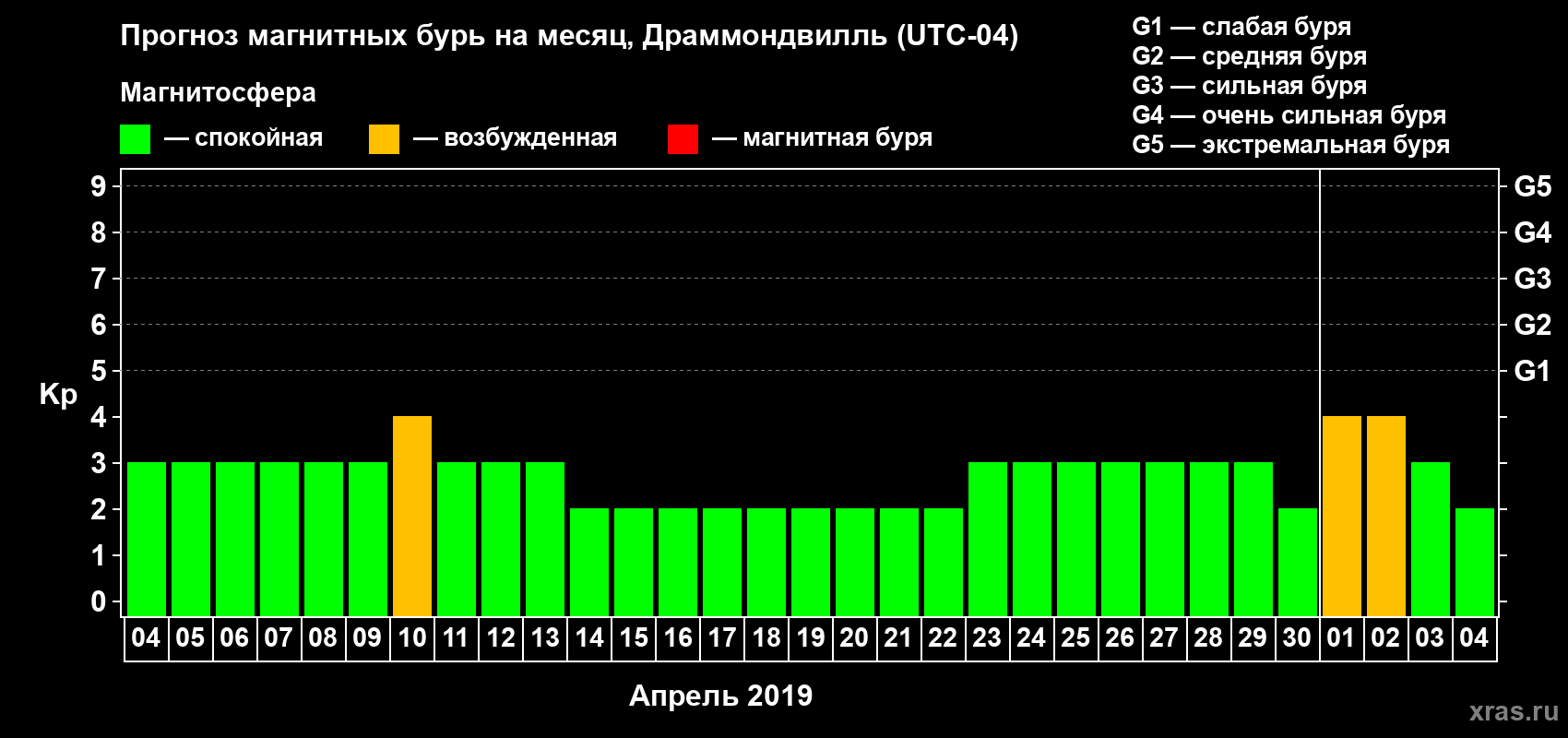 Прогноз максимального суточного геомагнитного индекса Kp на <b>1 месяц</b> (31 день) <b>с 04 апреля по 04 мая 2019 г</b>