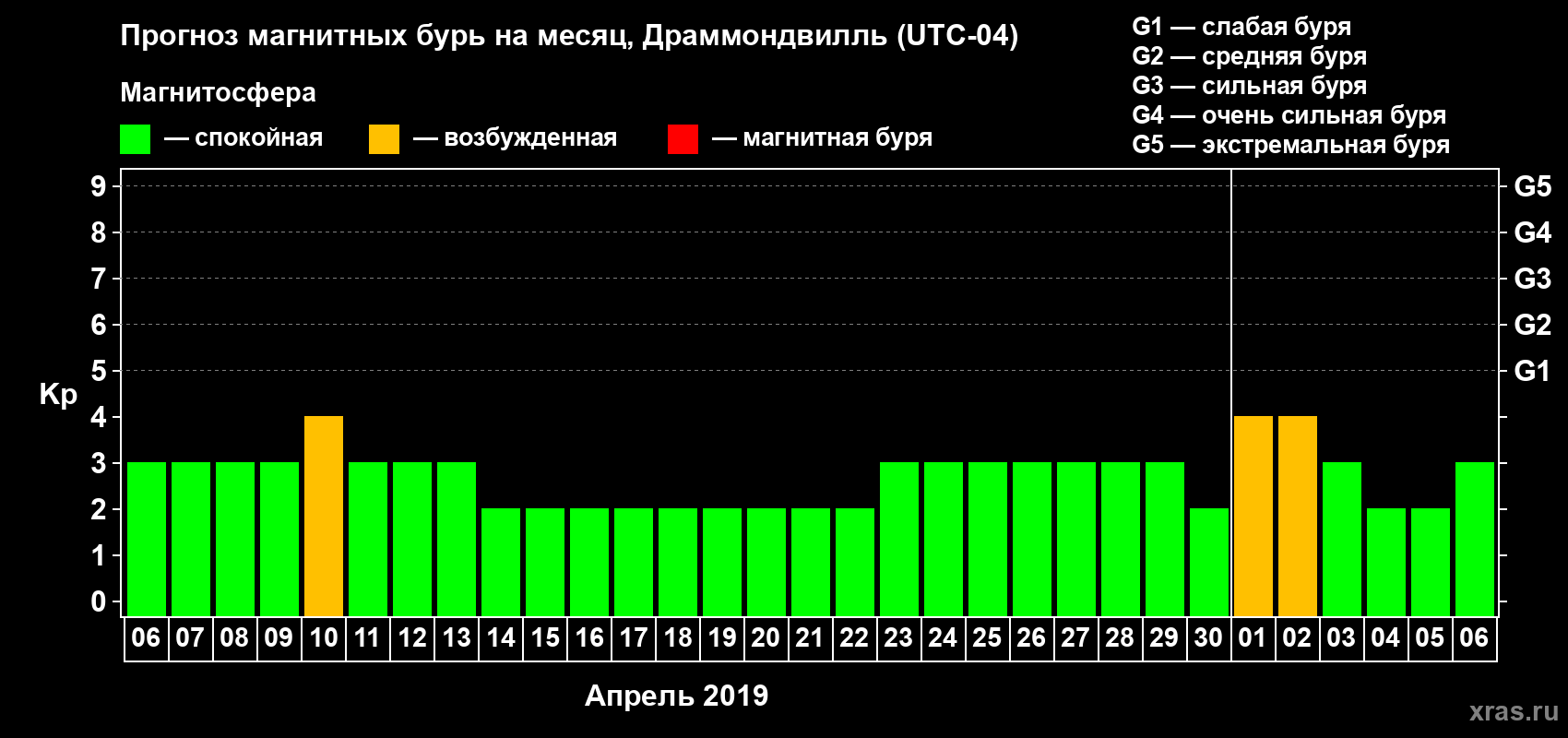 Прогноз максимального суточного геомагнитного индекса Kp на <b>1 месяц</b> (31 день) <b>с 06 апреля по 06 мая 2019 г</b>