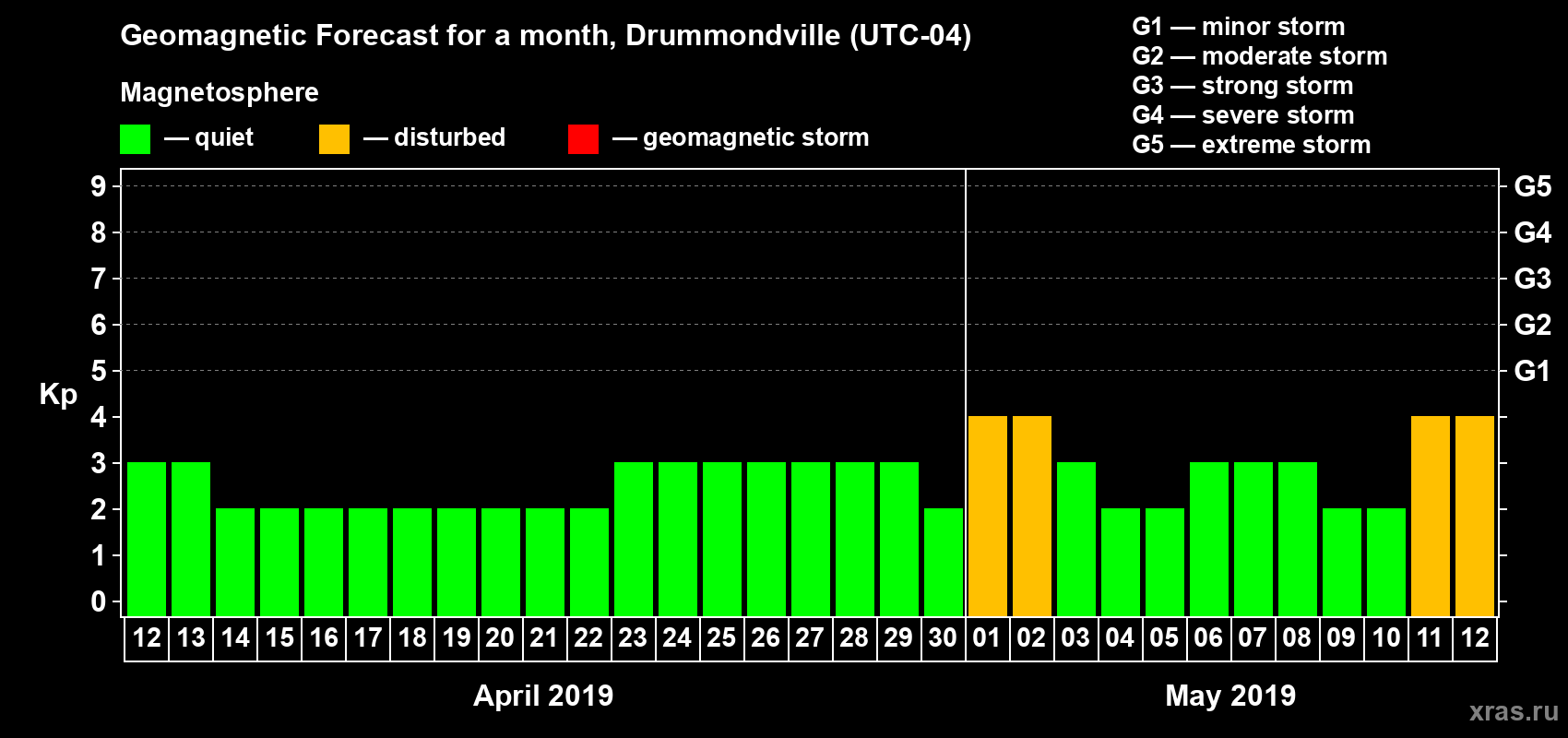 Forecast of the daily maximal value of geomagnetic index Kp for <b>1 month</b> (31 days) <b>from Apr 12, 2019 to May 12, 2019</b>