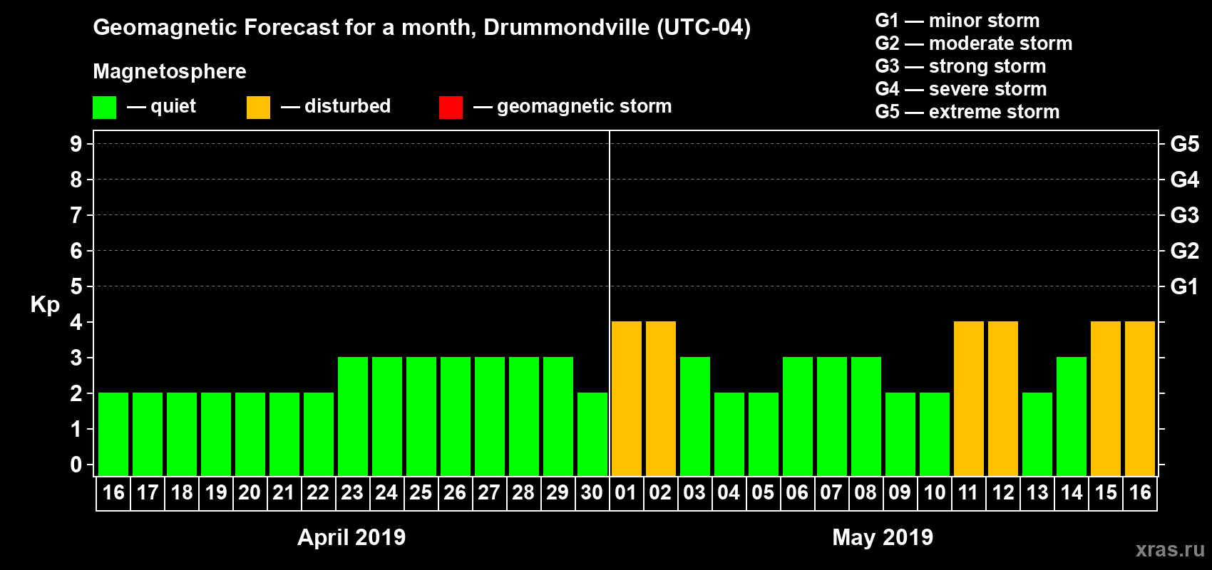 Forecast of the daily maximal value of geomagnetic index Kp for <b>1 month</b> (31 days) <b>from Apr 16, 2019 to May 16, 2019</b>
