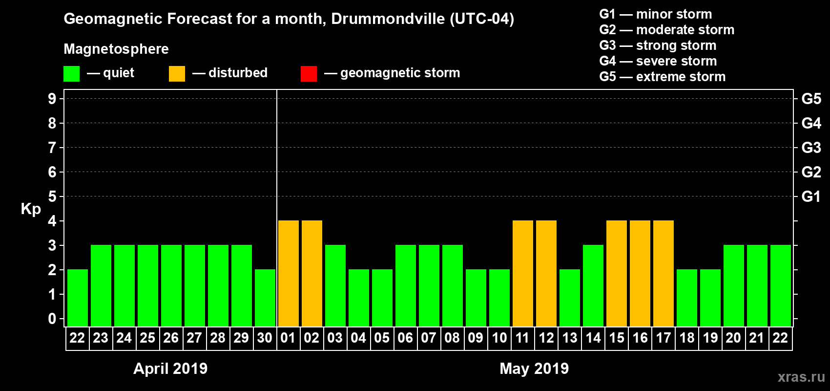 Forecast of the daily maximal value of geomagnetic index Kp for <b>1 month</b> (31 days) <b>from Apr 22, 2019 to May 22, 2019</b>