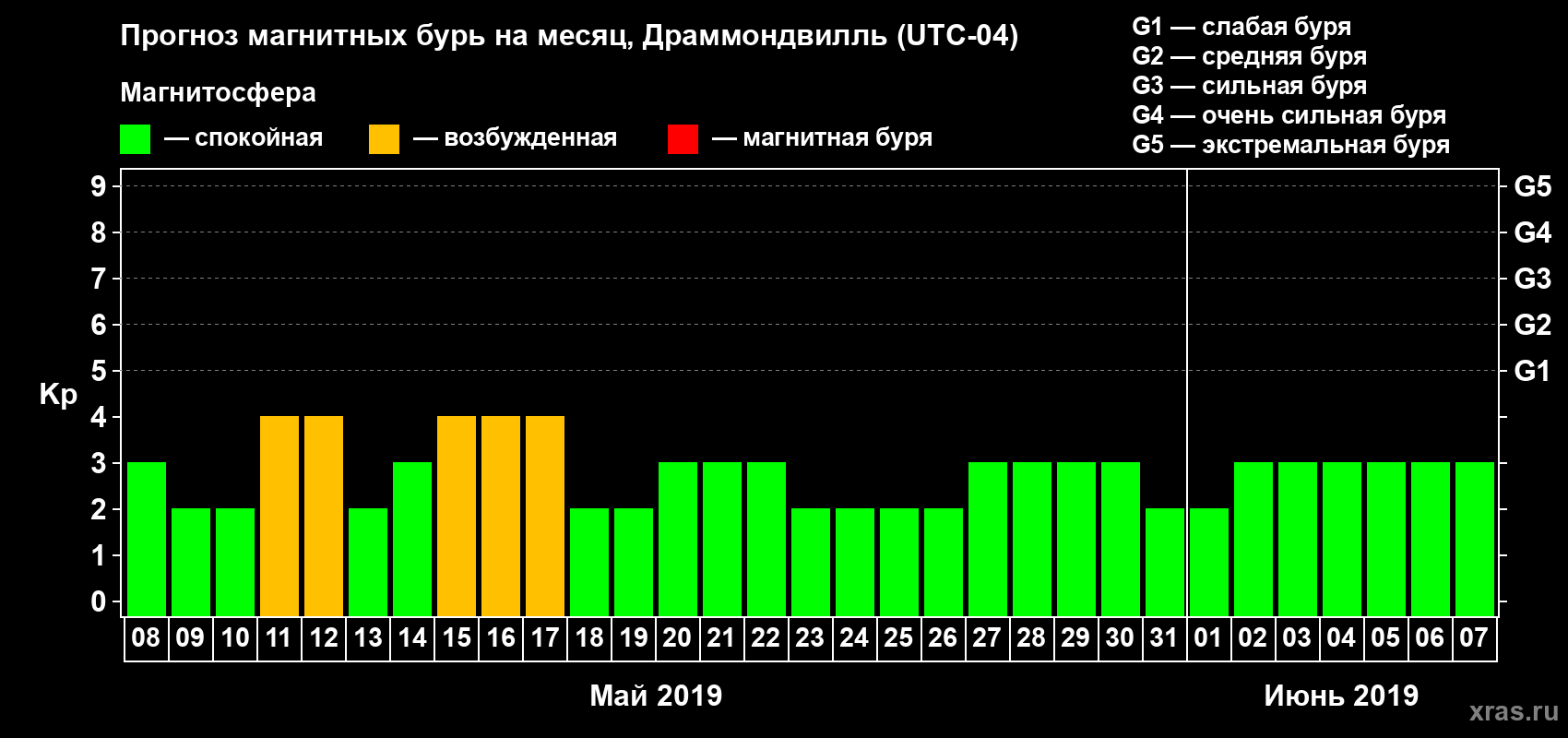 Прогноз максимального суточного геомагнитного индекса Kp на <b>1 месяц</b> (31 день) <b>с 08 мая по 07 июня 2019 г</b>