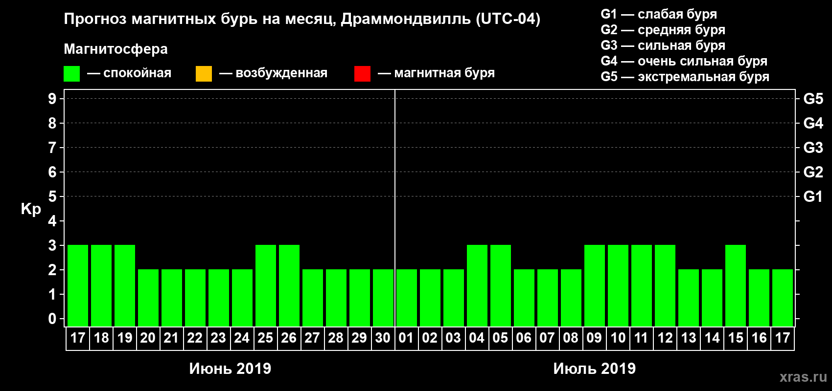 Прогноз максимального суточного геомагнитного индекса Kp на <b>1 месяц</b> (31 день) <b>с 17 июня по 17 июля 2019 г</b>