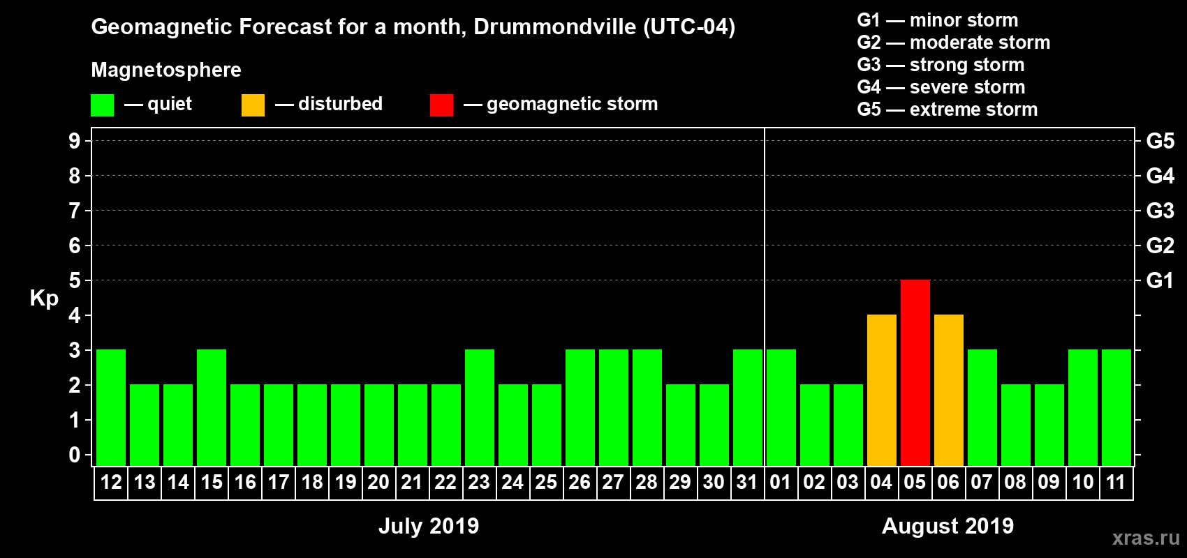 Forecast of the daily maximal value of geomagnetic index Kp for <b>1 month</b> (31 days) <b>from Jul 12, 2019 to Aug 11, 2019</b>