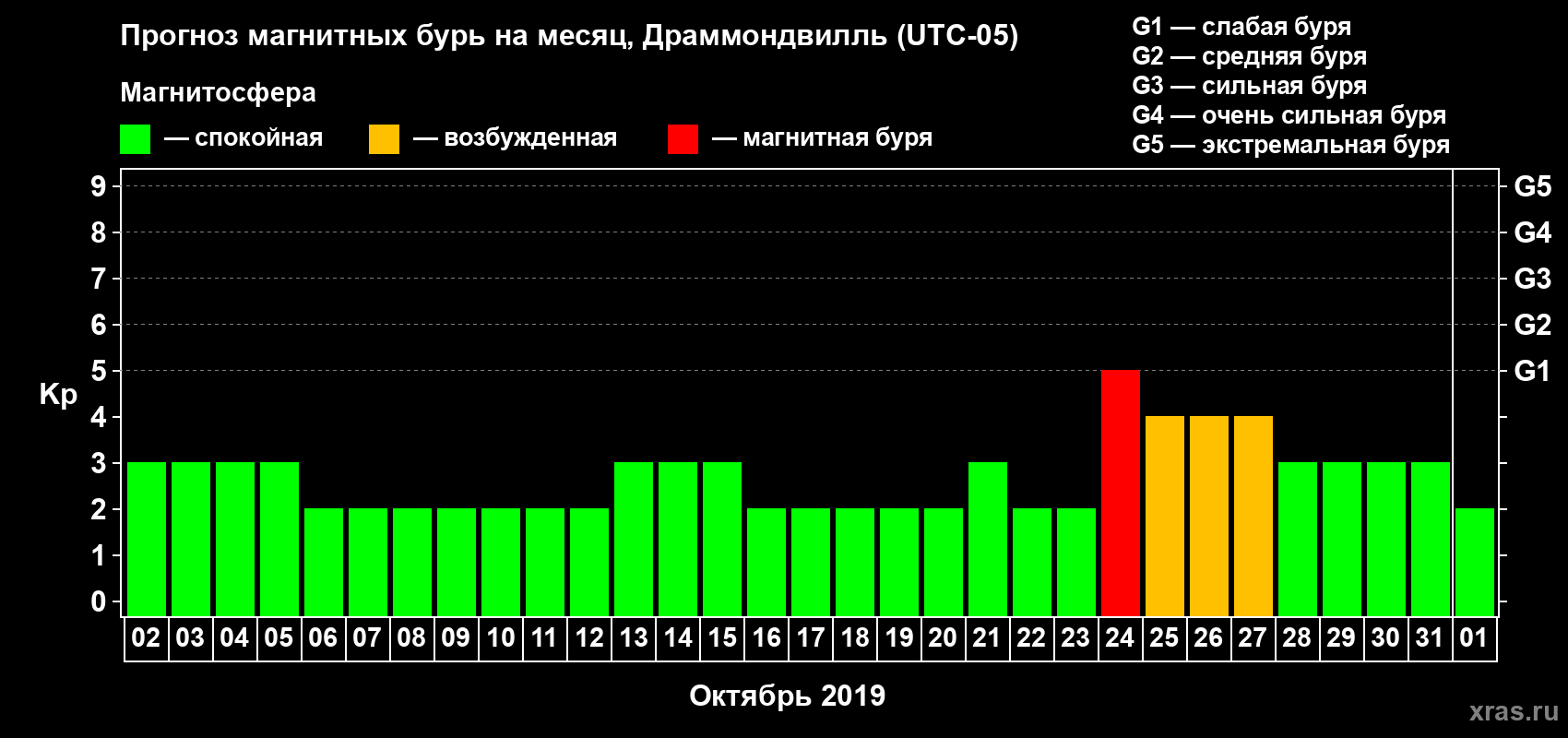 Прогноз максимального суточного геомагнитного индекса Kp на <b>1 месяц</b> (31 день) <b>с 02 октября по 01 ноября 2019 г</b>