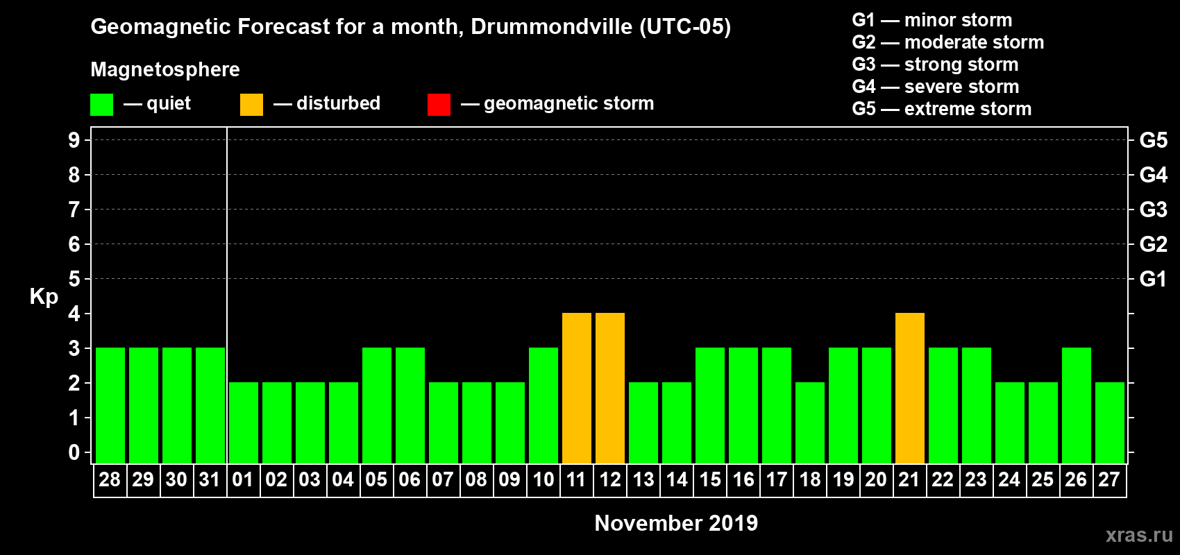 Forecast of the daily maximal value of geomagnetic index Kp for <b>1 month</b> (31 days) <b>from Oct 28, 2019 to Nov 27, 2019</b>