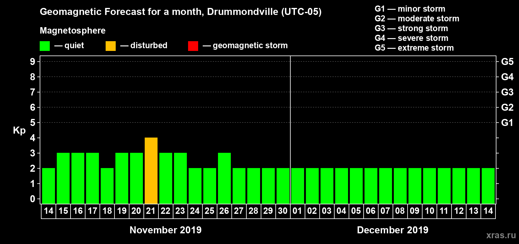 Forecast of the daily maximal value of geomagnetic index Kp for <b>1 month</b> (31 days) <b>from Nov 14, 2019 to Dec 14, 2019</b>