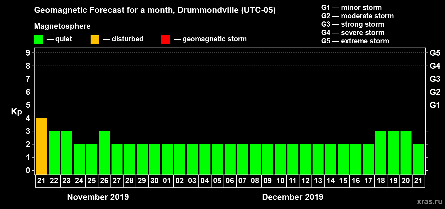 Forecast of the daily maximal value of geomagnetic index Kp for <b>1 month</b> (31 days) <b>from Nov 21, 2019 to Dec 21, 2019</b>