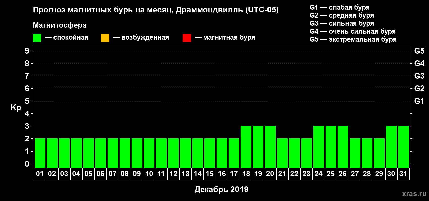 Прогноз максимального суточного геомагнитного индекса Kp на <b>1 месяц</b> (31 день) <b>с 01 декабря по 31 декабря 2019 г</b>