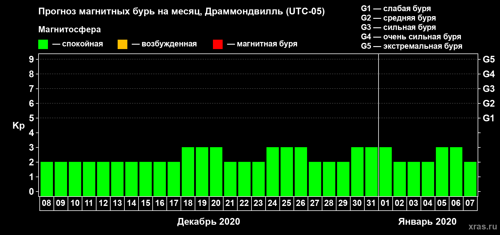 Прогноз максимального суточного геомагнитного индекса Kp на <b>1 месяц</b> (31 день) <b>с 08 декабря 2019 г по 07 января 2020 г</b>