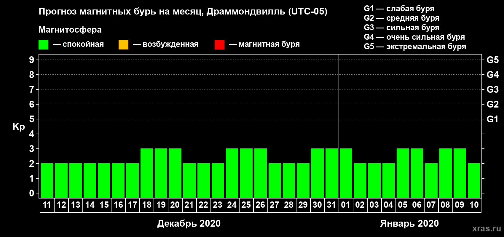 Прогноз максимального суточного геомагнитного индекса Kp на <b>1 месяц</b> (31 день) <b>с 11 декабря 2019 г по 10 января 2020 г</b>
