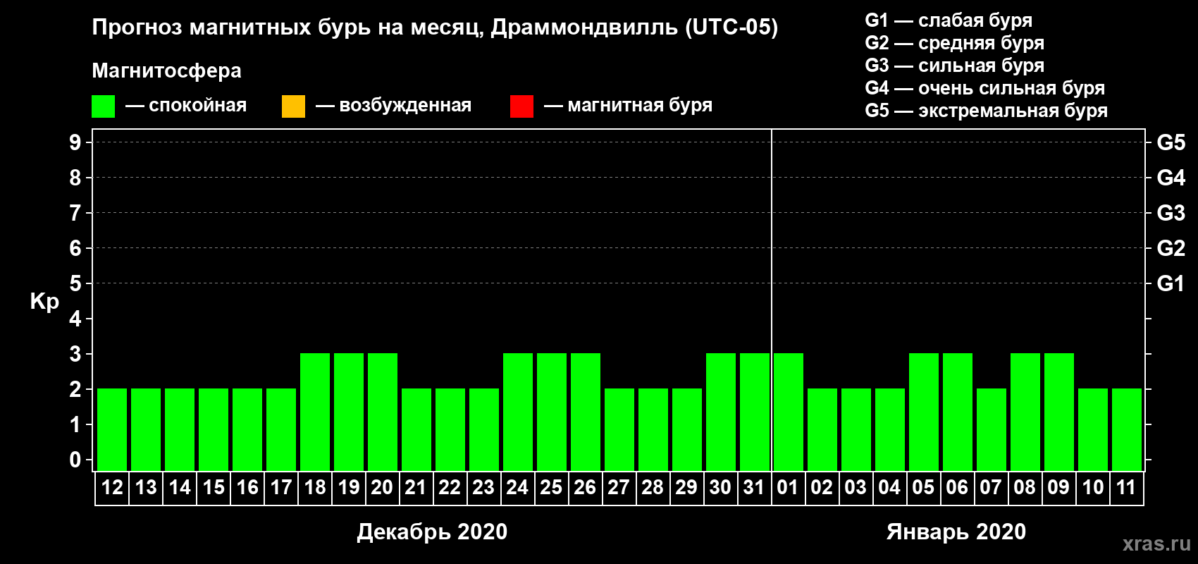 Прогноз максимального суточного геомагнитного индекса Kp на <b>1 месяц</b> (31 день) <b>с 12 декабря 2019 г по 11 января 2020 г</b>