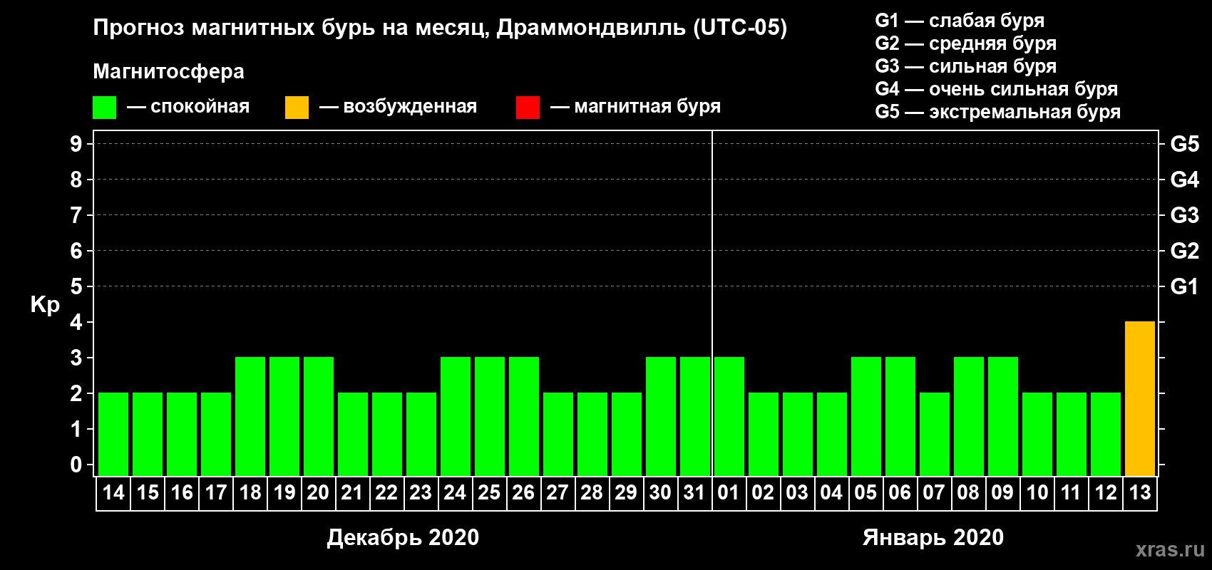 Прогноз максимального суточного геомагнитного индекса Kp на <b>1 месяц</b> (31 день) <b>с 14 декабря 2019 г по 13 января 2020 г</b>