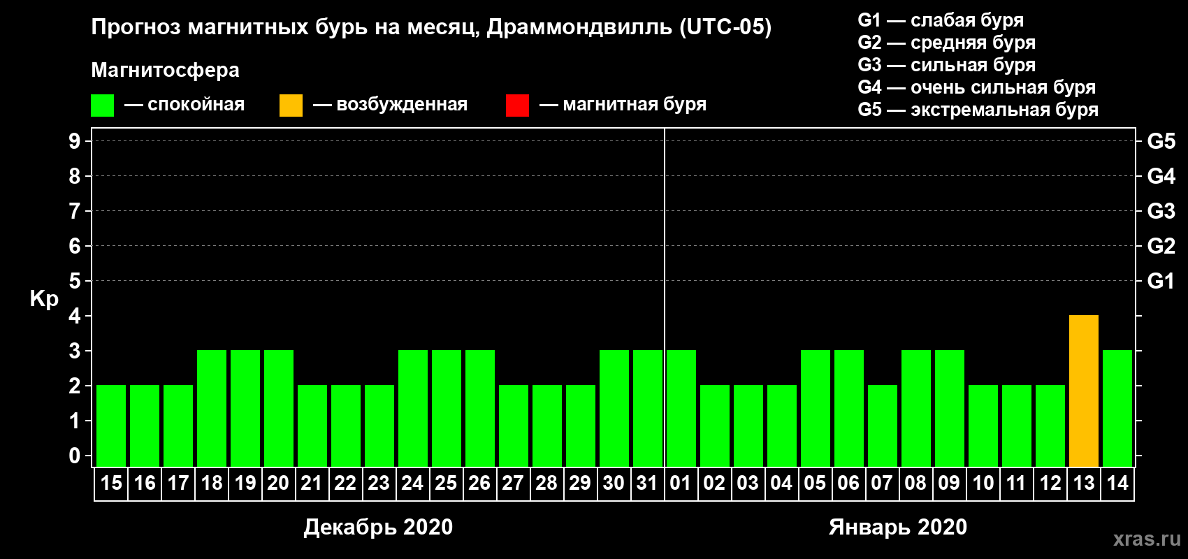 Прогноз максимального суточного геомагнитного индекса Kp на <b>1 месяц</b> (31 день) <b>с 15 декабря 2019 г по 14 января 2020 г</b>