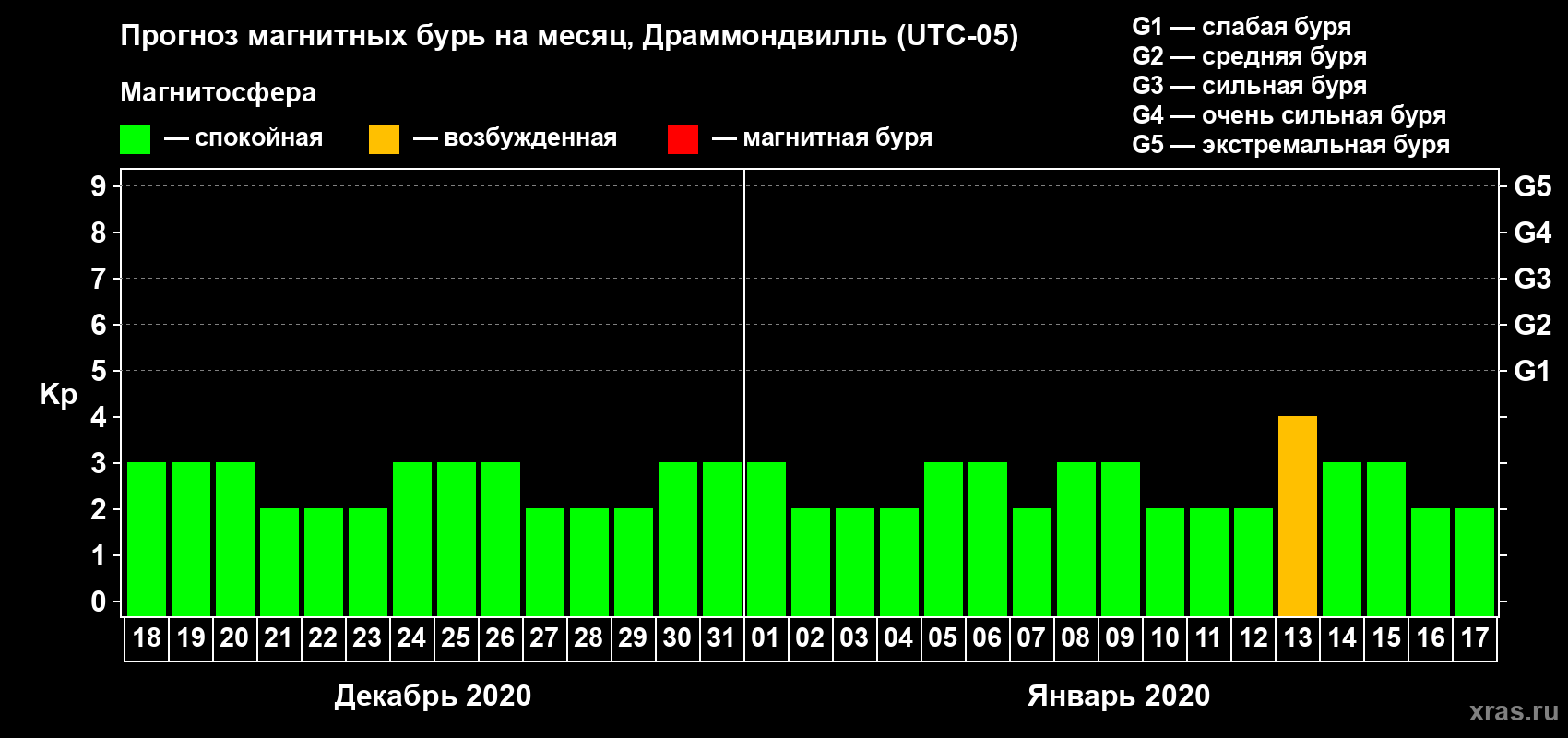 Прогноз максимального суточного геомагнитного индекса Kp на <b>1 месяц</b> (31 день) <b>с 18 декабря 2019 г по 17 января 2020 г</b>