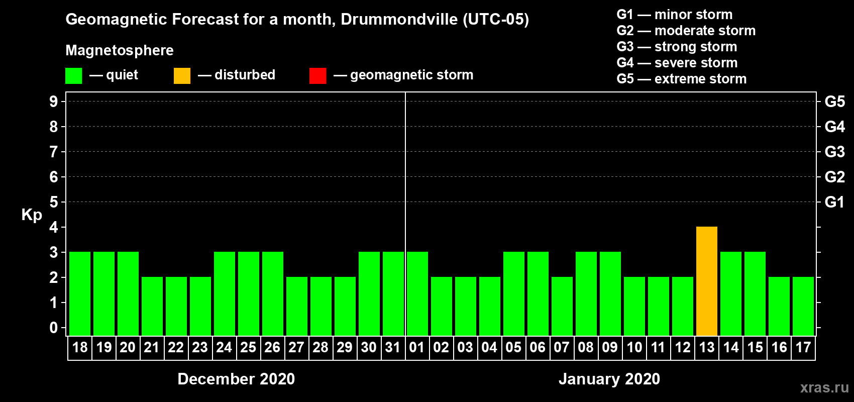 Forecast of the daily maximal value of geomagnetic index Kp for <b>1 month</b> (31 days) <b>from Dec 18, 2019 to Jan 17, 2020</b>