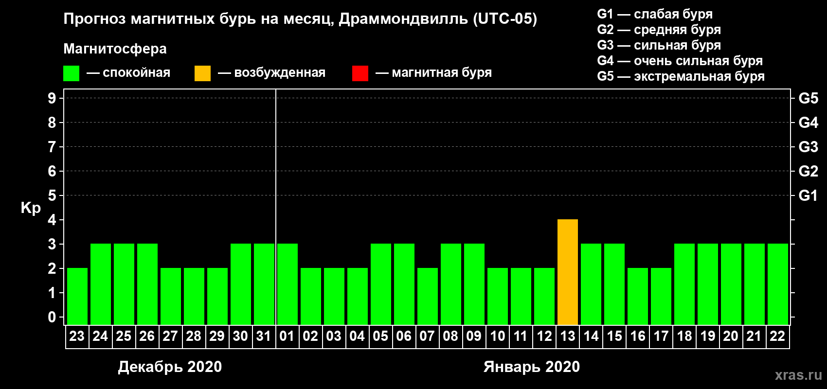 Прогноз максимального суточного геомагнитного индекса Kp на <b>1 месяц</b> (31 день) <b>с 23 декабря 2019 г по 22 января 2020 г</b>