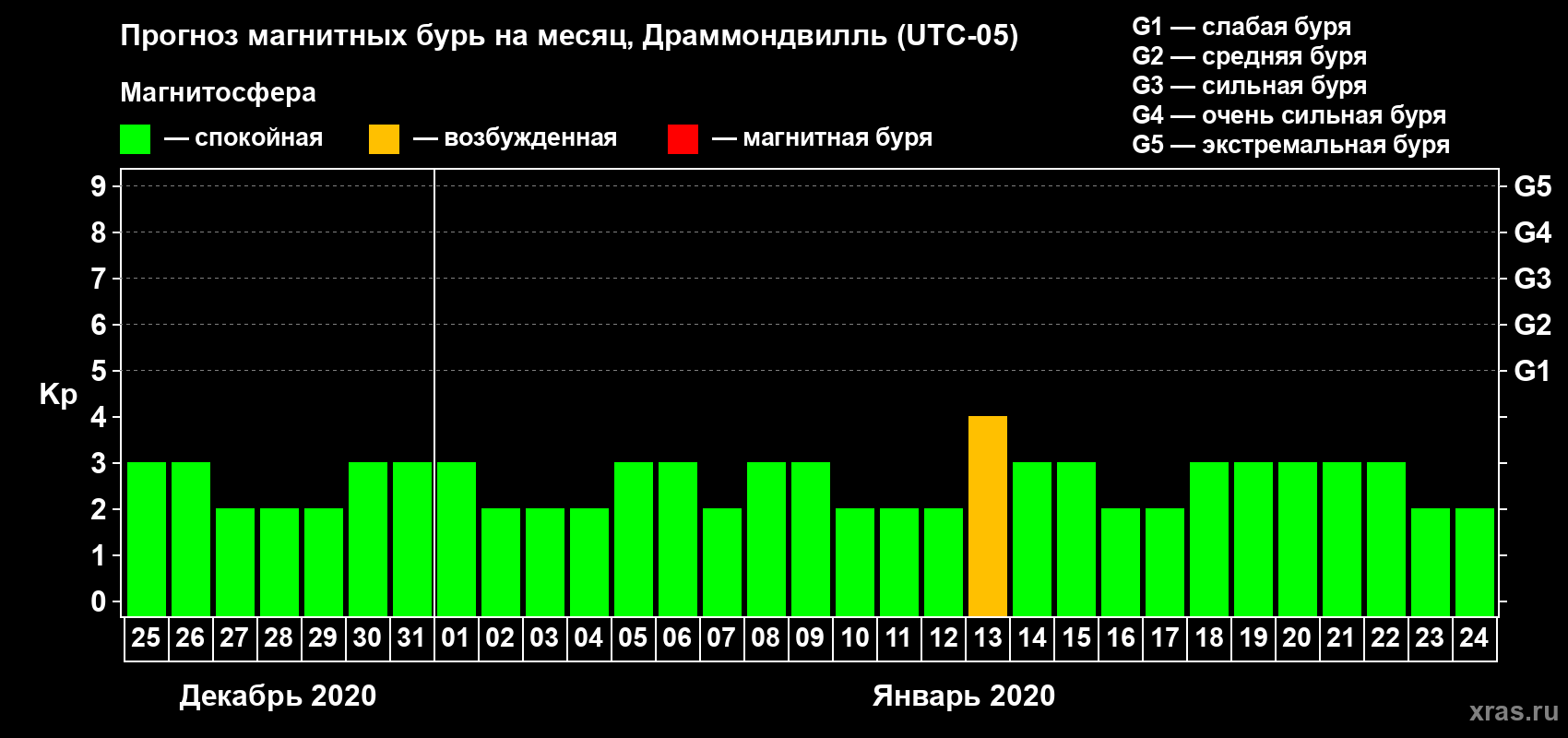 Прогноз максимального суточного геомагнитного индекса Kp на <b>1 месяц</b> (31 день) <b>с 25 декабря 2019 г по 24 января 2020 г</b>