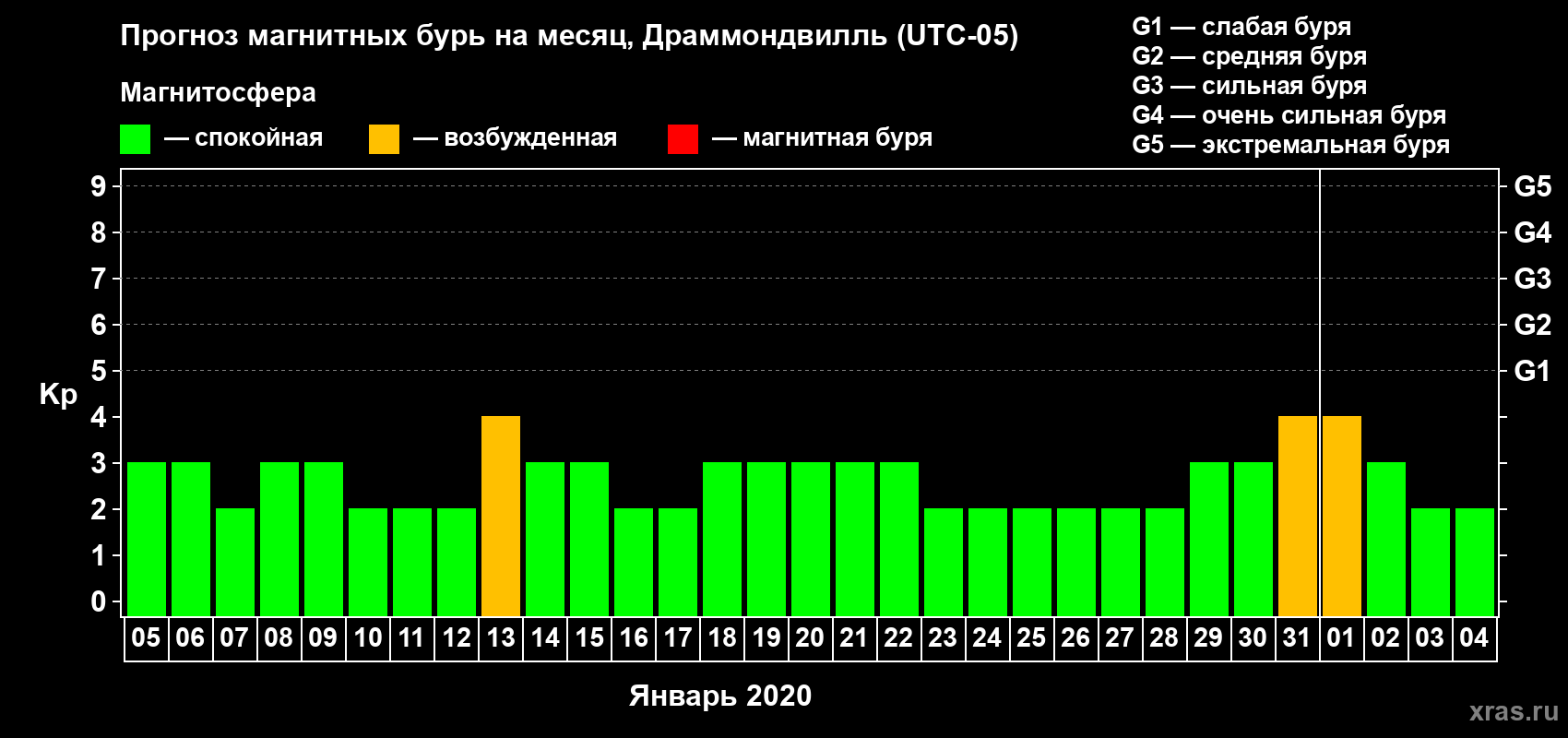 Прогноз максимального суточного геомагнитного индекса Kp на <b>1 месяц</b> (31 день) <b>с 05 января по 04 февраля 2020 г</b>
