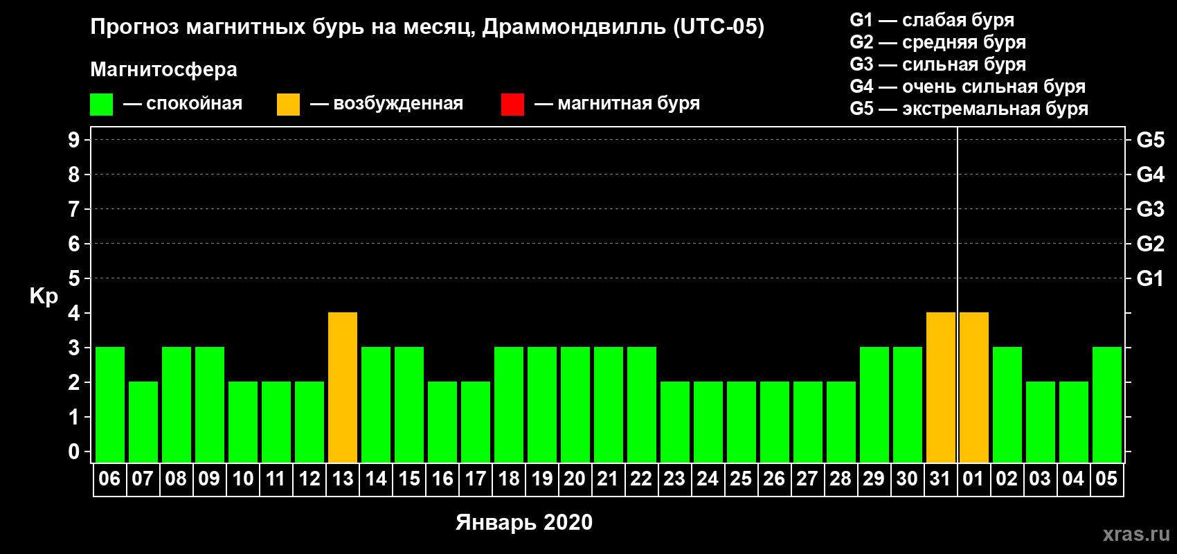Прогноз максимального суточного геомагнитного индекса Kp на <b>1 месяц</b> (31 день) <b>с 06 января по 05 февраля 2020 г</b>