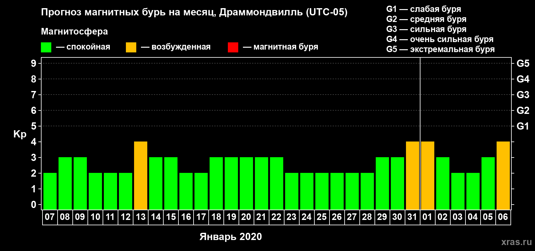 Прогноз максимального суточного геомагнитного индекса Kp на <b>1 месяц</b> (31 день) <b>с 07 января по 06 февраля 2020 г</b>